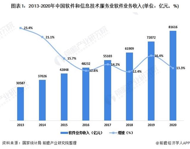 2021年中国软件和信息技术服务业市场需求现状分析东、西部地区软件业增长较快