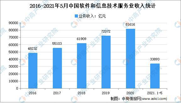 2021年软件和信息技术服务业市场规模及发展趋势预测分析