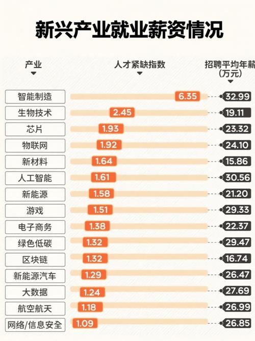 新兴产业工资排行榜!这些收入也太高了吧!